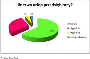Co czwarty przedsiębiorca nie pojedzie na wakacje