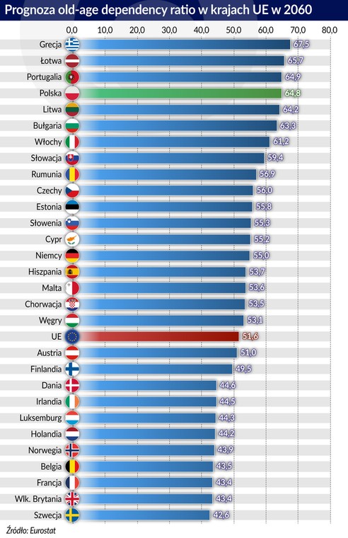 Innowacyjna gospodarka - prognoza old age dependency ratio UE 2060 (graf. Obserwator Finansowy)