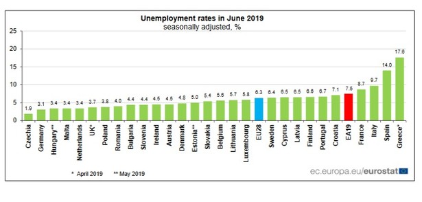 Bezrobocie w UE, źródło: Eurostat