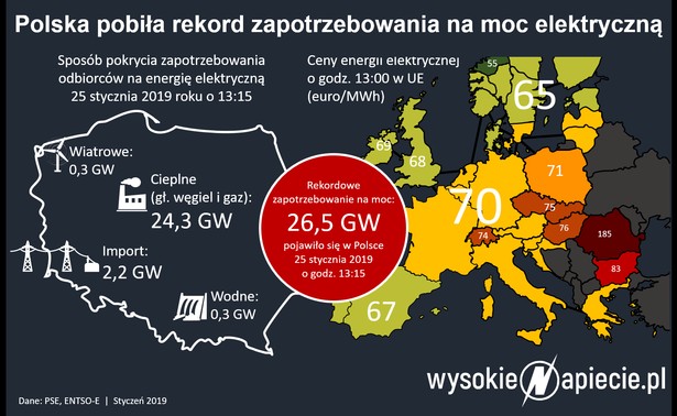 Padł rekord zapotrzebowania na prąd. "Był stres"