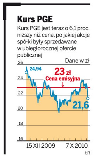 Skarb Państwa szuka chętnych na 10 proc. PGE