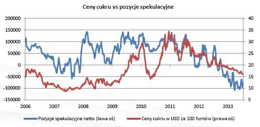 Ceny cukru vs pozycje spekulacyjne