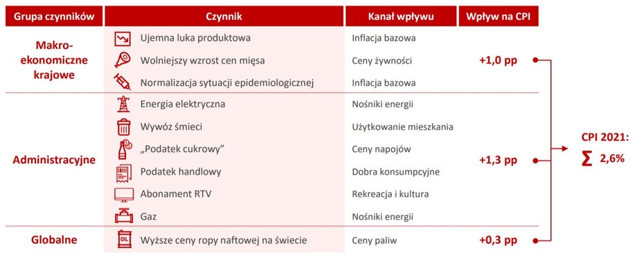 Według Pekao około połowa wzrostu cen w 2021 r. będzie bezpośrednio generowana przez czynniki administracyjne.