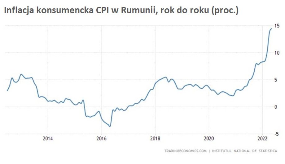 Wskaźnik inflacji CPI w Rumunii sięga blisko 15 proc. rok do roku.