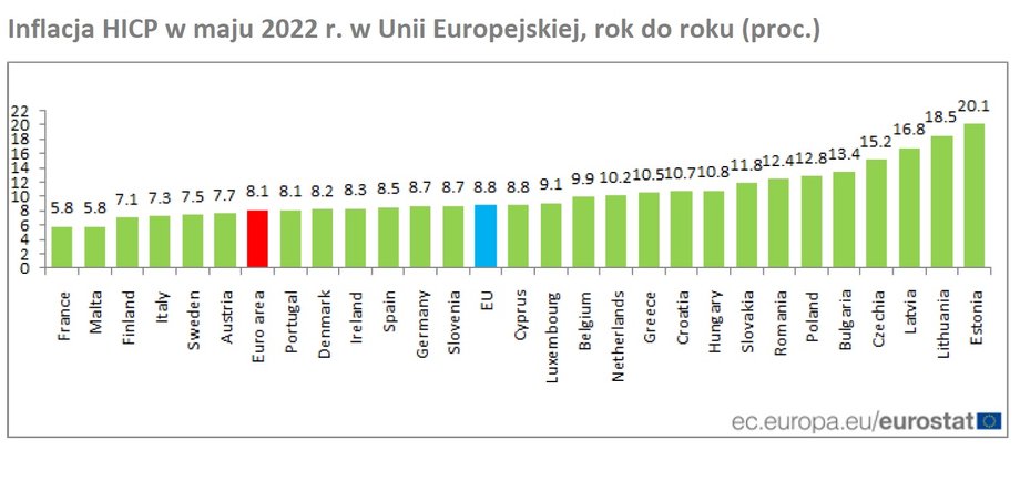 Średnia inflacja HICP w Unii Europejskiej w maju 2022 r. wyniosła 8,8 proc.