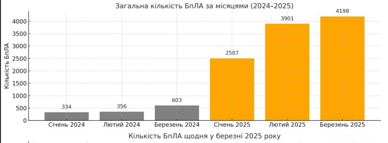 liczby wypuszczonych na Ukrainę Rosyjskich dronów.