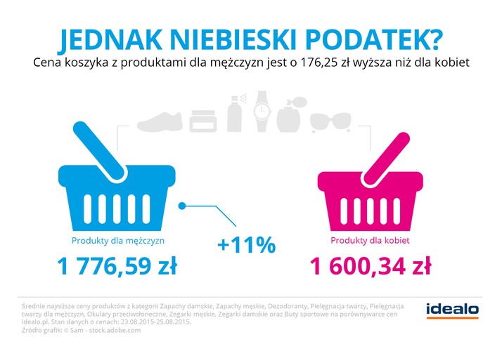 Dane idealo potwierdzają, że ceny produktów mogą różnić się nie tylko ze względu na ich przeznaczenie dla kobiet lub mężczyzn, lecz również z uwagi na ich ogólne zastosowanie. Na artykuły higieniczne lub kosmetyki takie jak perfumy, dezodoranty lub kremy do twarzy rzeczywiście więcej wydają panie. Zaskakującym może okazać się fakt, że w wybranych do analizy idealo kategoriach należących do odzieży i dodatków takich jak okulary przeciwsłoneczne, zegarki bądź buty sportowe, różnice w cenach wypadają na niekorzyść mężczyzn.
<br>
Fakt ten nie podważa tezy, jakoby podobne produkty dla kobiet i mężczyzn z czysto marketingowych pobudek oferowane były w różnych cenach. Producenci i sprzedawcy wykorzystują często fakt, że kobiety są skłonne wydać więcej na urodę, zaś mężczyźni – na przeznaczone dla nich dodatki lub artykuły sportowe. Wnioskiem płynącym z analizy idealo może być natomiast fakt, że to nie zawsze kobiety są stroną pokrzywdzoną działaniami sprzedawców. Po skompletowaniu koszyka z wymienionymi wyżej produktami dla kobiet, koszt wszystkich sześciu artykułów dostępnych w średniej cenie wyniósłby 1 600,34 zł. Stworzony na tej samej zasadzie koszyk dla mężczyzn byłby natomiast o 176,25 złotych droższy.
<br>
Czy przyszedł więc czas na to, żeby mówić o „niebieskim podatku”? Zapraszamy do polemiki i dalszych obserwacji!