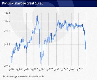 Zdumiewa nie spadek, ale poprzedni wzrost ceny ropy