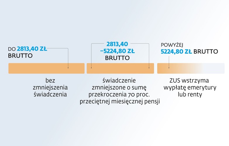 <b>Dorabiający emeryci bez specjalnych przywilejów </b><br>
 <br>
<b>W wyniku przeglądu systemu emerytalnego Rada Ministrów rekomenduje Sejmowi przyjęcie następujących zmian:</b><br>
 - Zlikwidowanie preferencyjnych zasad dorabiania przez emerytów już po osiągnięciu powszechnego wieku emerytalnego. Rząd chce zrównać obowiązki wszystkich emerytów i rencistów bez względu na wiek. Wszyscy dorabiający świadczeniobiorcy będą musieli zawiadamiać ZUS o wysokości dodatkowych przychodów. W przypadku przekroczenia przychodu wynoszącego 70 proc. przeciętnego miesięcznego wynagrodzenia świadczenie byłoby zmniejszane. Powyżej 130 proc. – zawieszane. Obecnie emeryci po osiągnięciu powszechnego wieku emerytalnego mogą pracować bez żadnych ograniczeń <br><br>
 - Planowane jest zamrożenie na obecnej wysokości progów przychodu, które mają wpływ na zmniejszanie lub zawieszanie wypłaty świadczenia ZUS. Jeśli w przyszłości będą obowiązywać obecne kwoty, to wówczas emeryt i rencista bez względu na wiek będzie mógł dorobić miesięcznie:<br>
do 2813,40 zł brutto bez zmniejszenia świadczenia,<br>
od 2813,40 zł do 5224,80 zł brutto (świadczenie zmniejszone o sumę przekroczenia 70 proc. przeciętnego miesięcznego wynagrodzenia)<br>
powyżej 5224,80 zł brutto – ZUS wstrzyma wypłatę emerytury lub renty.<br>
 <br>
 - Z powodu rosnącego deficytu Funduszu Emerytur Pomostowych możliwe jest podniesienie z 1,5 do 7 proc. wysokości obowiązkowej składki płaconej przez pracodawców za pracowników wykonujących prace w szczególnych warunkach lub o szczególnym charakterze <br>
 <br>
- Waloryzacja nie mniejsza niż 10 zł. Już od przyszłego roku rząd chce wprowadzić do mechanizmu waloryzacji kwotę minimalnej podwyżki waloryzacyjnej, wynoszącej co najmniej 10 zł. To ma zapewnić realną wartości wszystkich świadczeń emerytalno-rentowych. W ten sposób wszystkie świadczenia byłyby podwyższane o wskaźnik waloryzacji, jednak nie mniej niż określoną minimalną kwotę z tytułu waloryzacji. Jednocześnie minimalna emerytura ma wynosić 50 proc. płacy minimalnej. Projekt ustawy w tej sprawie jest w Sejmie.
