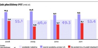 Polskie rekordy podatkowe. 6 mln złotych dopłaty i 441 tysięcy zwrotu podatku