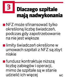 Dlaczego szpitale mają nadwykonania