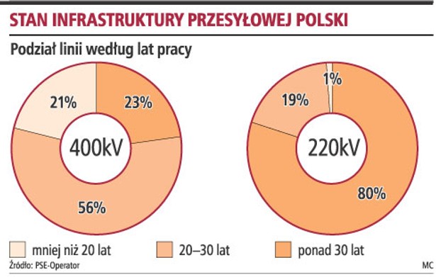 Stan infrastruktury przemysłowej Polski
