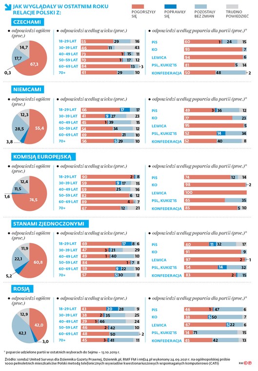 JAK WYGLĄDAŁY W OSTATNIM ROKU RELACJE POLSKI Z: