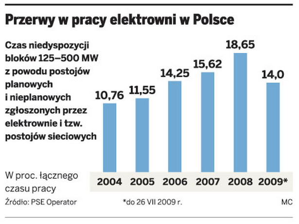 Przerwy w pracy elektrowni w Polsce