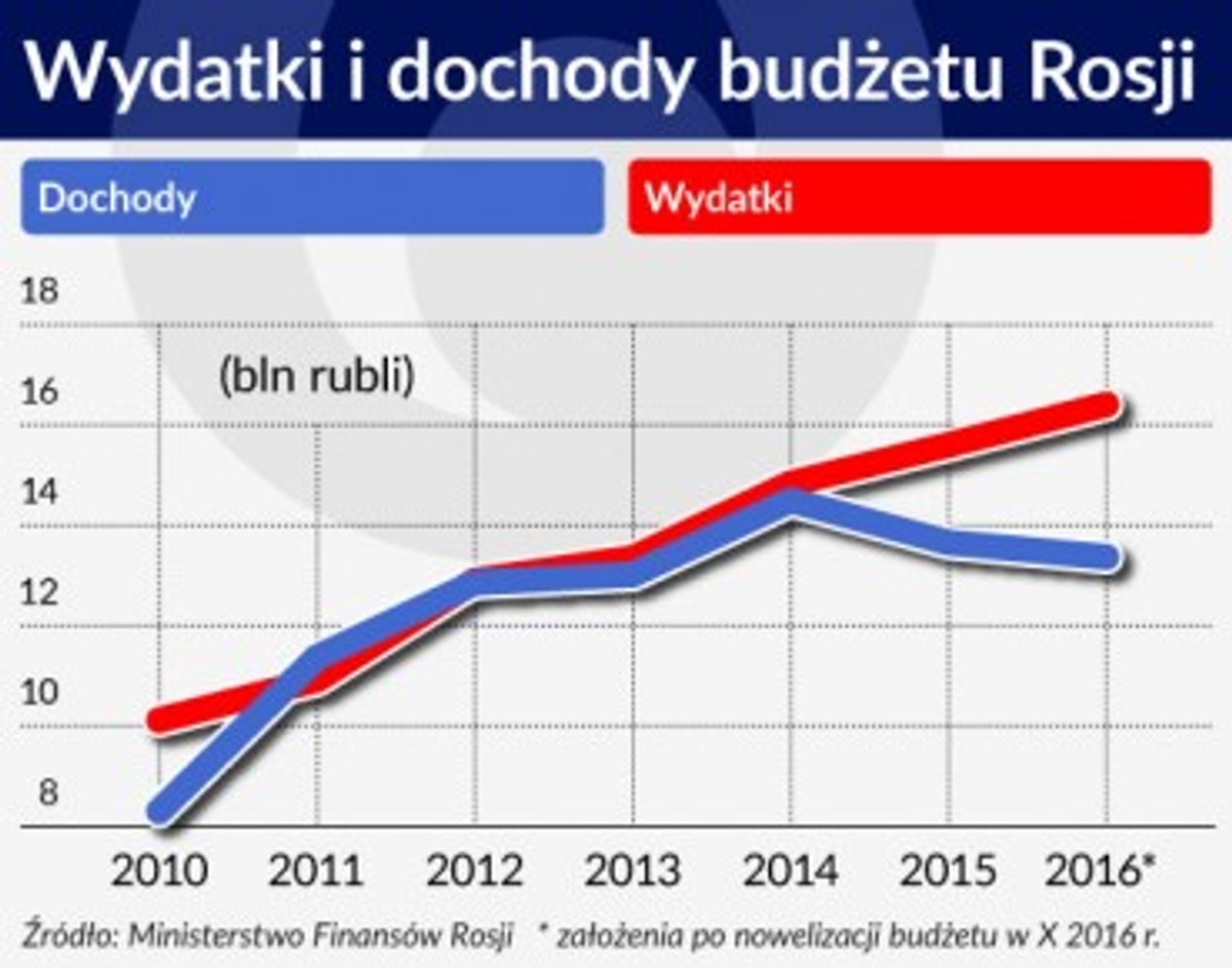 Wydatki i dochody budżetu Rosji