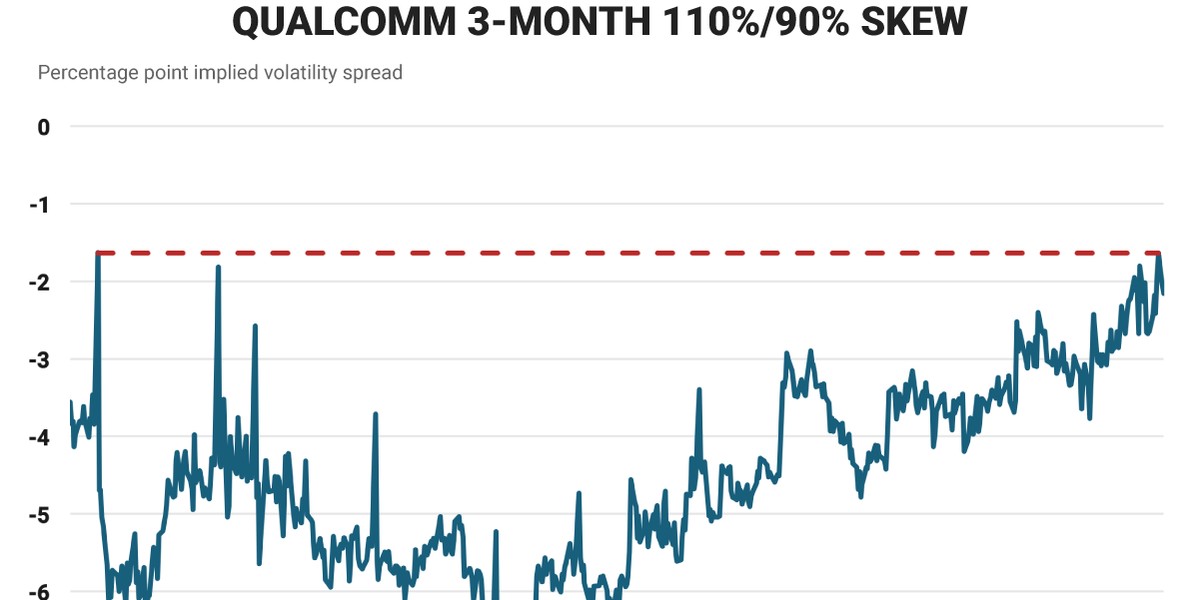 Investors are the most bullish in more than two years on a 10% increase in Qualcomm, relative to bets on a 10% decline.