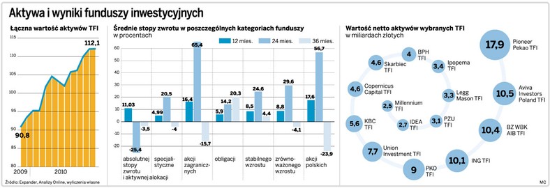 Aktywa i wyniki funduszy inwestycyjnych