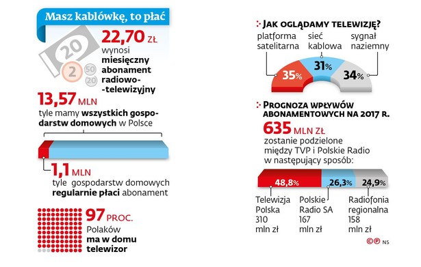 Opłata audiowizualna - abonament RTV