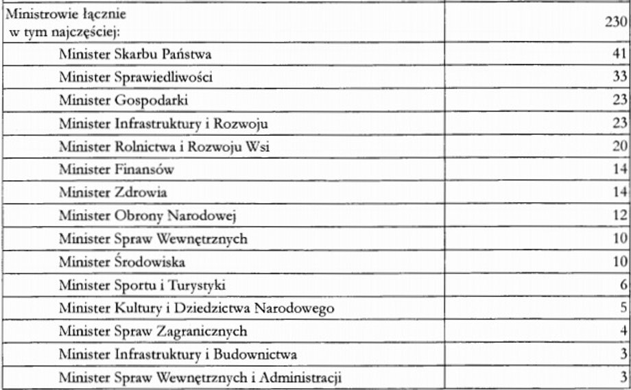 Liczba spraw PGSP, które dotyczyły konkretnych ministerstw