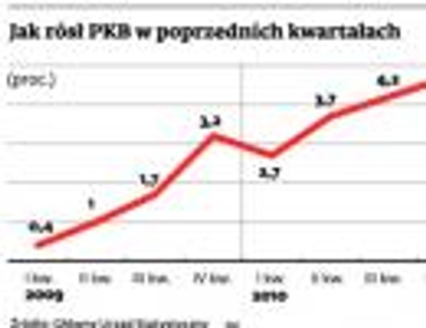 Jak rósł PKB w poprzednich kwartałach