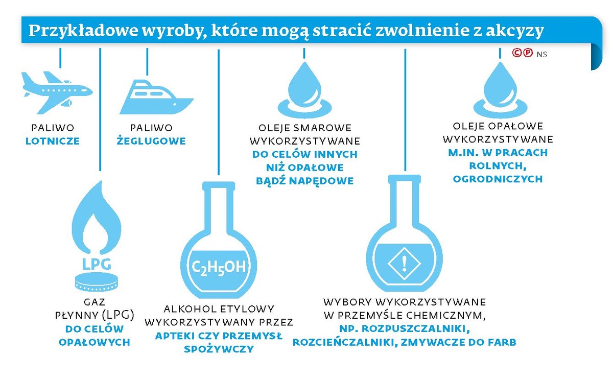 Wyroby, które mogą stracić zwolnienie z akcyzy