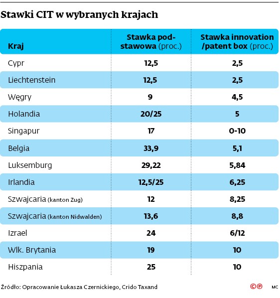 Stawki CIT w wybranych krajach