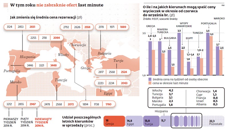 W tym roku nie zabraknie ofert last minute.