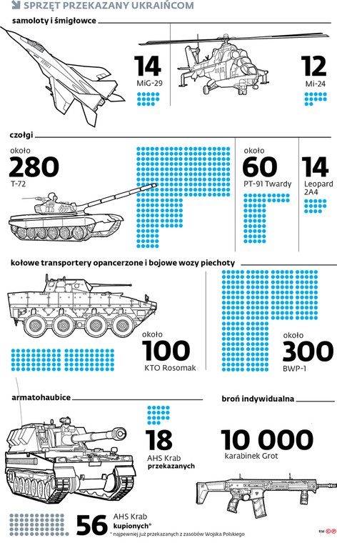 Sprzęt przekazany Ukraińcom