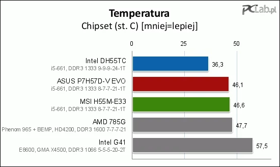 Układ logiki pozostaje najchłodniejszy na płycie Intel DH55TC