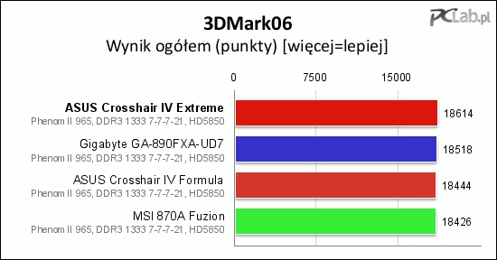 Najwyższy wynik uzyskała najnowsza płyta ASUS-a