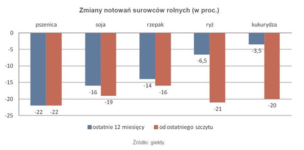 Zmiany notowań surowców rolnych (w proc.)