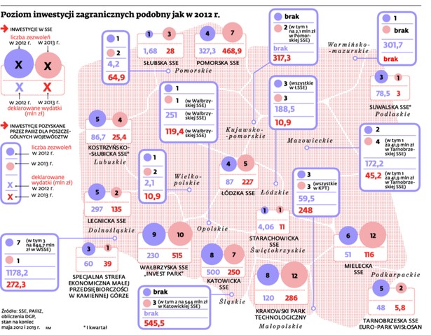 Poziom inwestycji zagranicznych podobny jak w 2012 r.