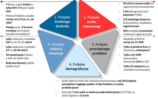 Polska wyrwie się z peryferyjności? Rząd zaprezentował plan Morawieckiego