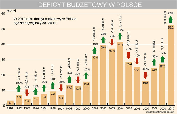Deficyt budżetowy w Polsce w latach 1991-2010
