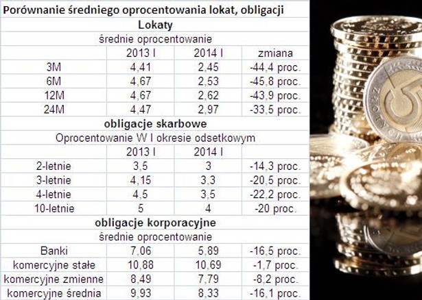 Porównanie średniego oprocentowania lokat, obligacji skarbowych i korporacyjnych.