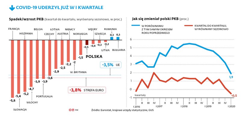 PKB lepsze od prognoz. Ale teraz będzie gorzej