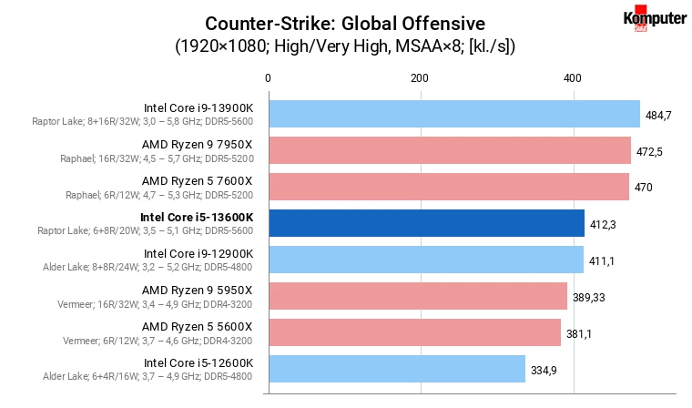 Intel Core i5-13600K – Counter-Strike Global Offensive