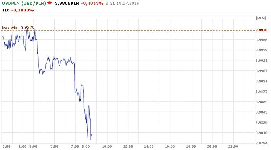 Wykres USD/PLN