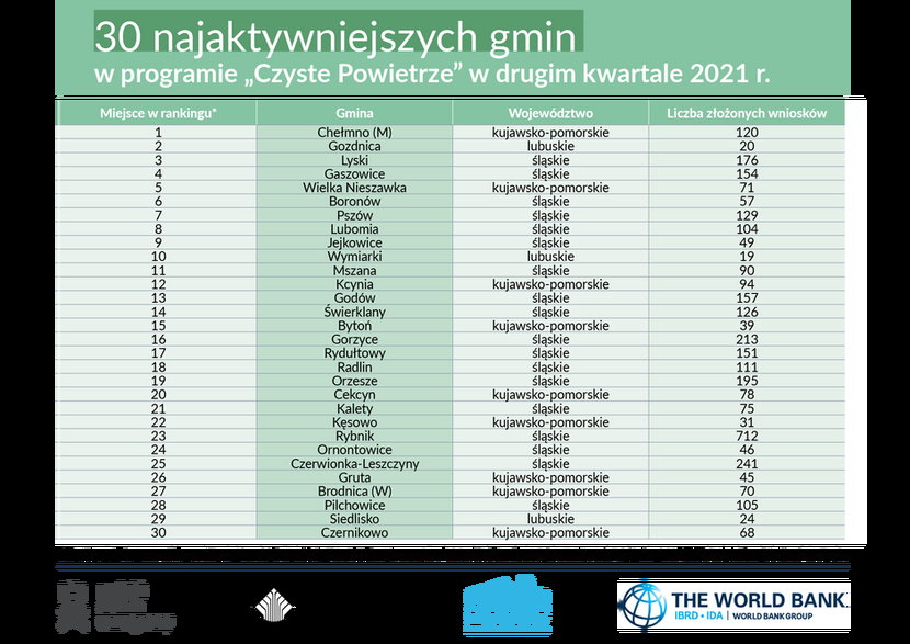 30 najaktywniejszych gmin II kwartał 2021