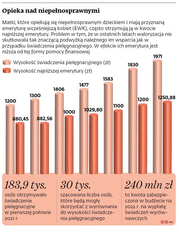 Opieka nad niepełnosprawnymi