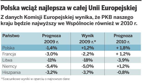 Polska wciąż najlepsza w całej Unii Europejskiej