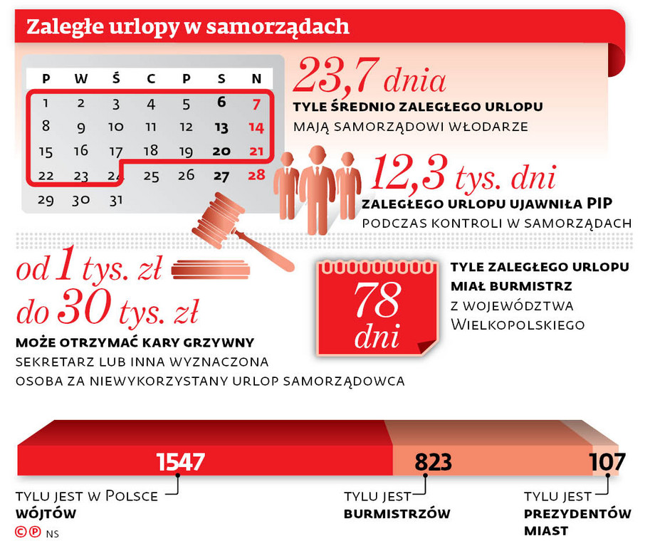 Zaległe urlopy w samorządach