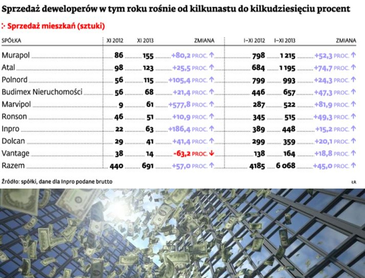 Sprzedaż deweloperów w tym roku rośnie od kilkunastu do kilkudziesięciu procent