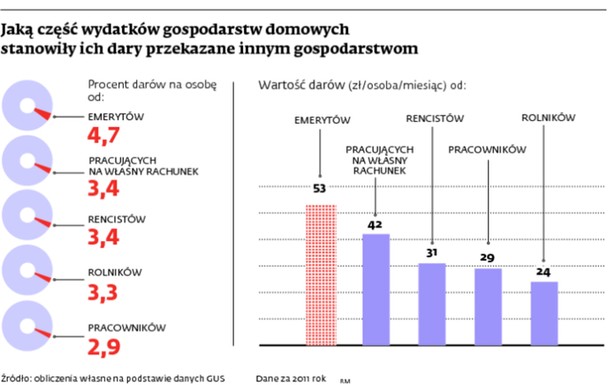 Jaką część wydatków gospodarstw domowych stanowiły ich dary przekazane innym gospodarstwom