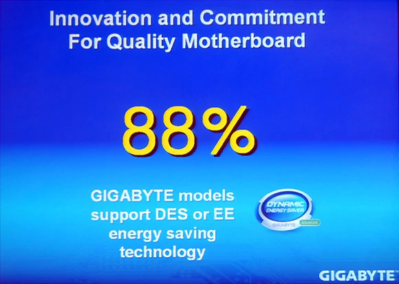 88% płyt Gigabyte'a ma systemy oszczędzania energii