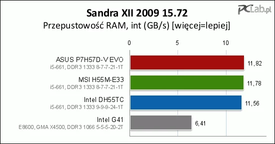 Badanie przepustowości pamięci w programie Sisoft Sandra obnażyło słabość płyty z fabryki Intela (niemożność zmiany parametrów działania RAM-u)