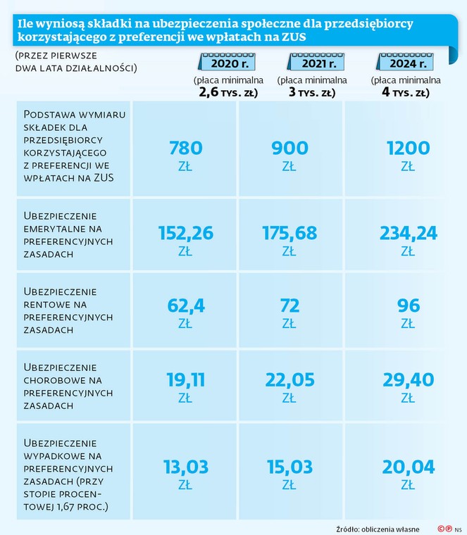 Skutki podwyższenia płacy minimalnej