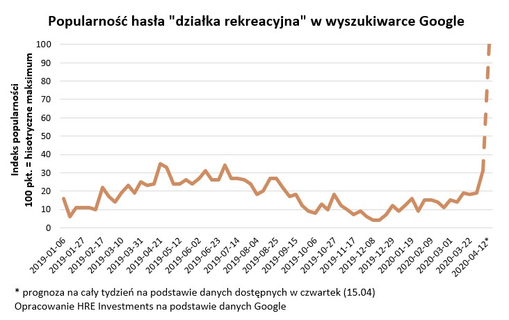 Popularność hasła 