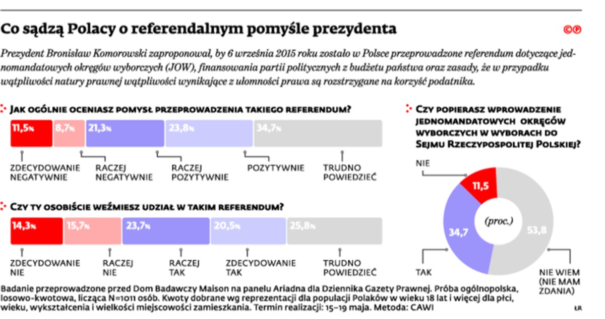 Co sądzą Polacy o referendalnym pomyśle prezydenta