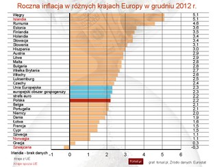 Eurostat: Inflacja HICP w strefie euro i w Polsce wyniosła 2,2 proc. w XII 2012 r.